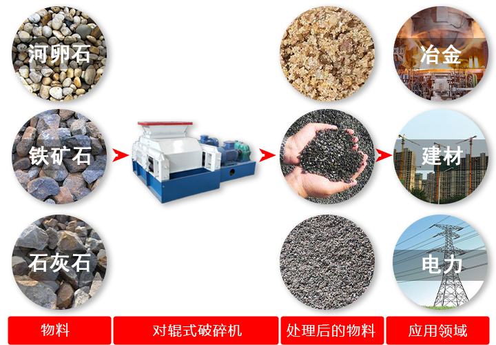 對(duì)輥破碎機(jī)破碎原料、效果及應(yīng)用領(lǐng)域